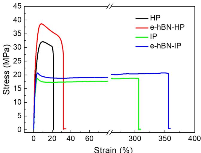 圖 4.PP 和 h-BN 增強 PP 樣品的應力-應變曲線。