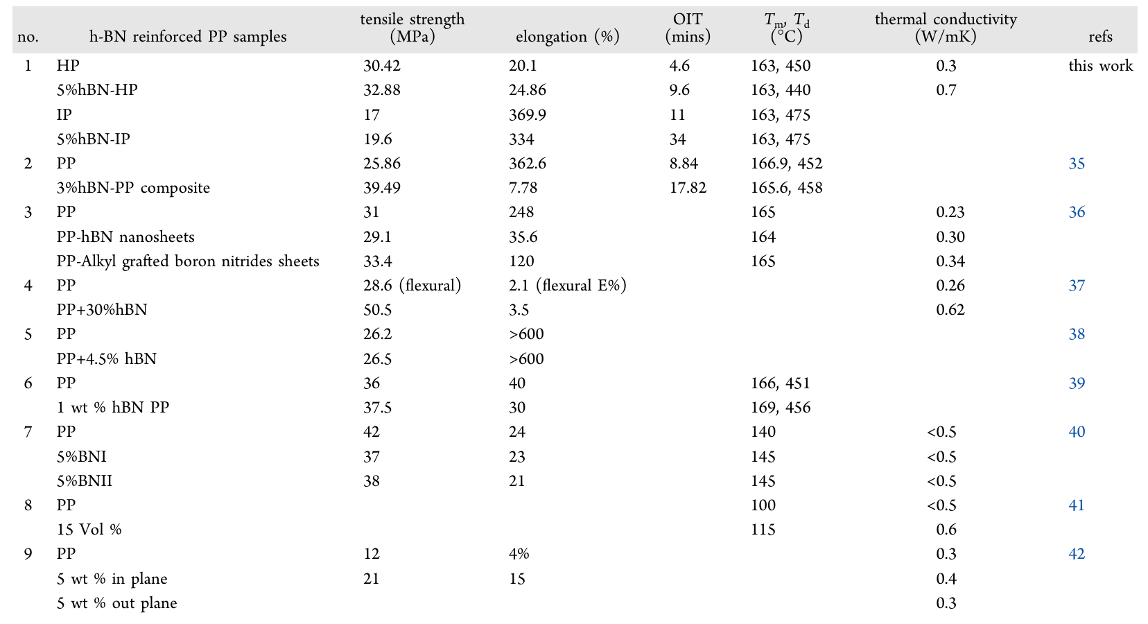 表 3.HBN 增強聚丙烯復合材料性能的比較（已發表的報告）與所展示的工作