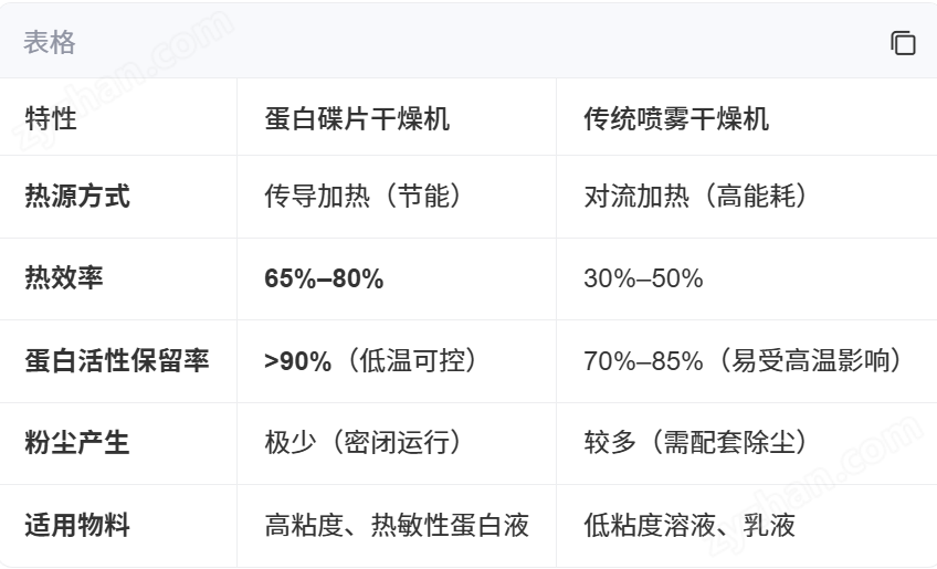 蛋白碟片干燥機(jī)